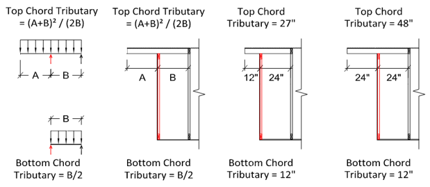 Tributary Load Diagram